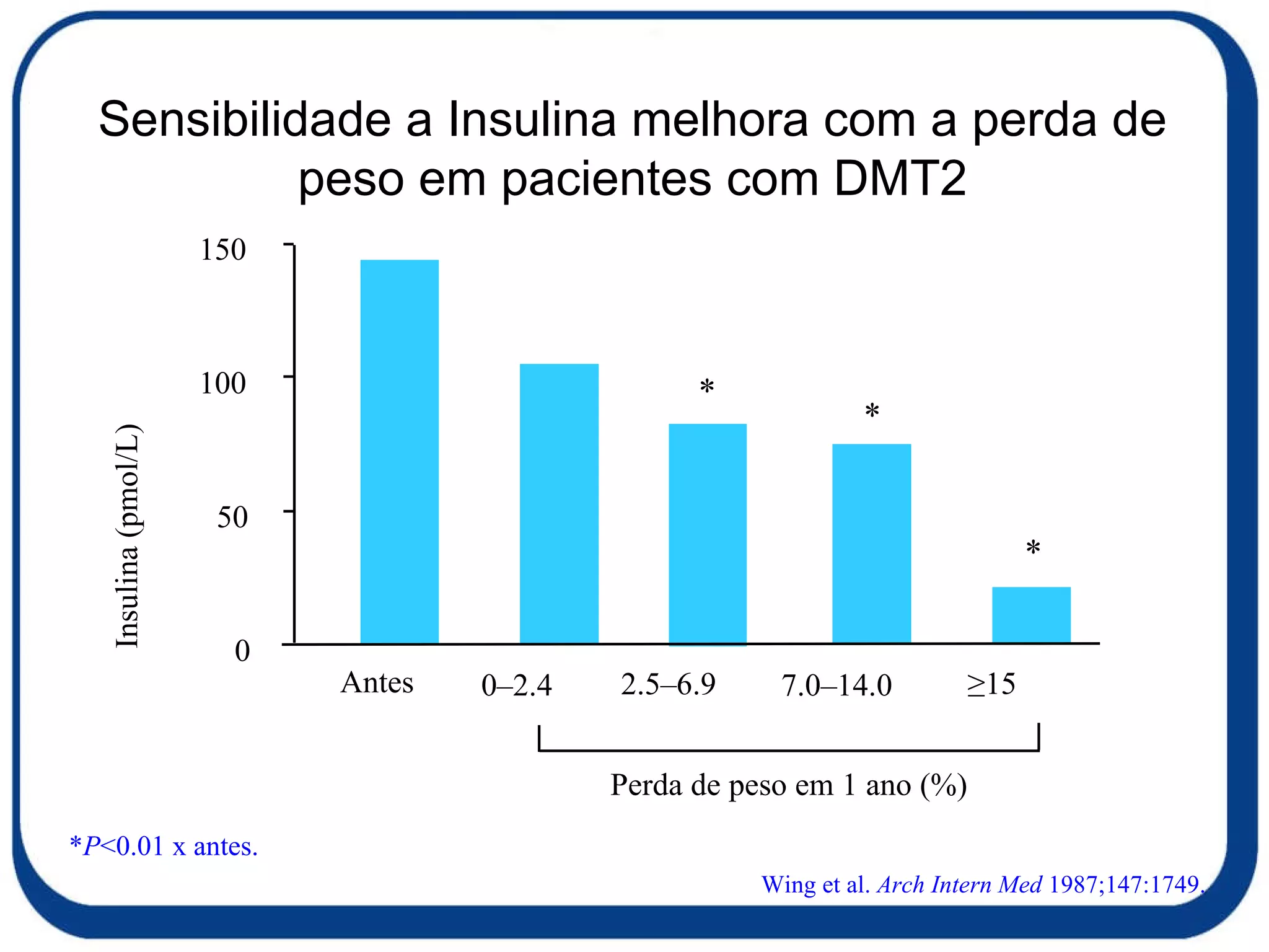 Sensibilidade a Insulina melhora com a perda de peso em pacientes com DMT2 * P <0.01 x antes. Wing et al.  Arch Intern Med  1987;147:1749. Insulina (pmol/L) Perda de peso em 1 ano (%) 0 50 100 150 * * * Antes 0–2.4  2.5–6.9 ≥ 15 7.0–14.0 