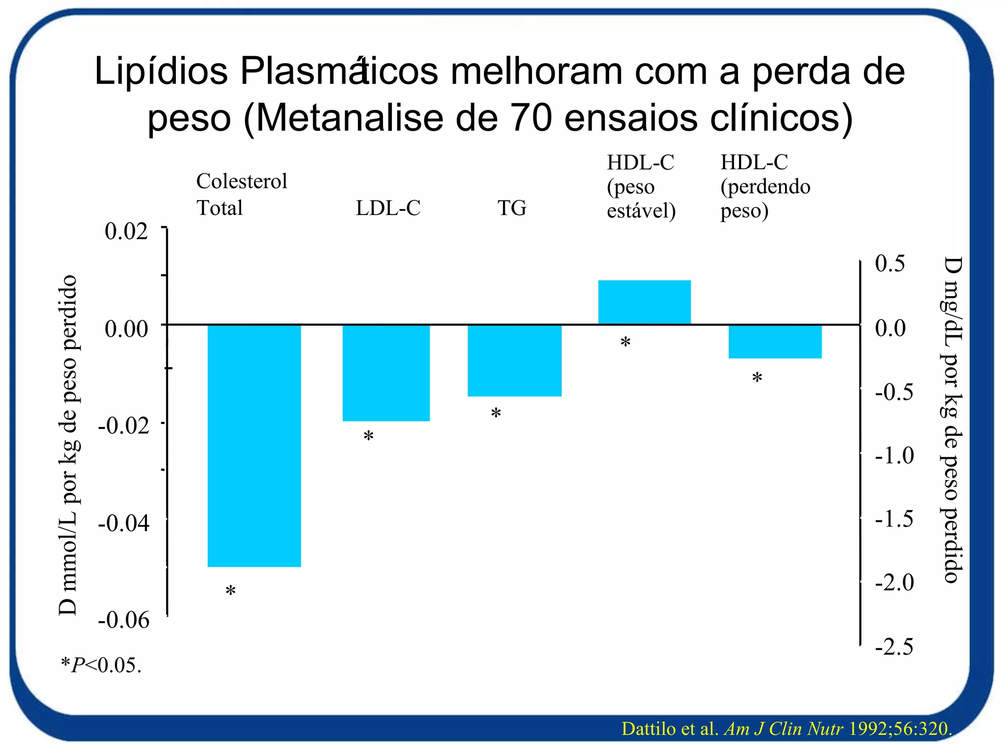 Lipídios Plasmáticos melhoram com a perda de peso (Metanalise de 70 ensaios clínicos) Dattilo et al.  Am J Clin Nutr  1992;56:320. * P < 0.05. -0.06 -0.04 -0.02 0.00 0.02 Colesterol Total LDL-C TG HDL-C (peso estável) HDL-C (perdendo peso) D  mmol/L por kg de peso perdido -2.5 -2.0 -1.5 -1.0 -0.5 0.0 0.5 D  mg/dL por kg de peso perdido * * * * * 