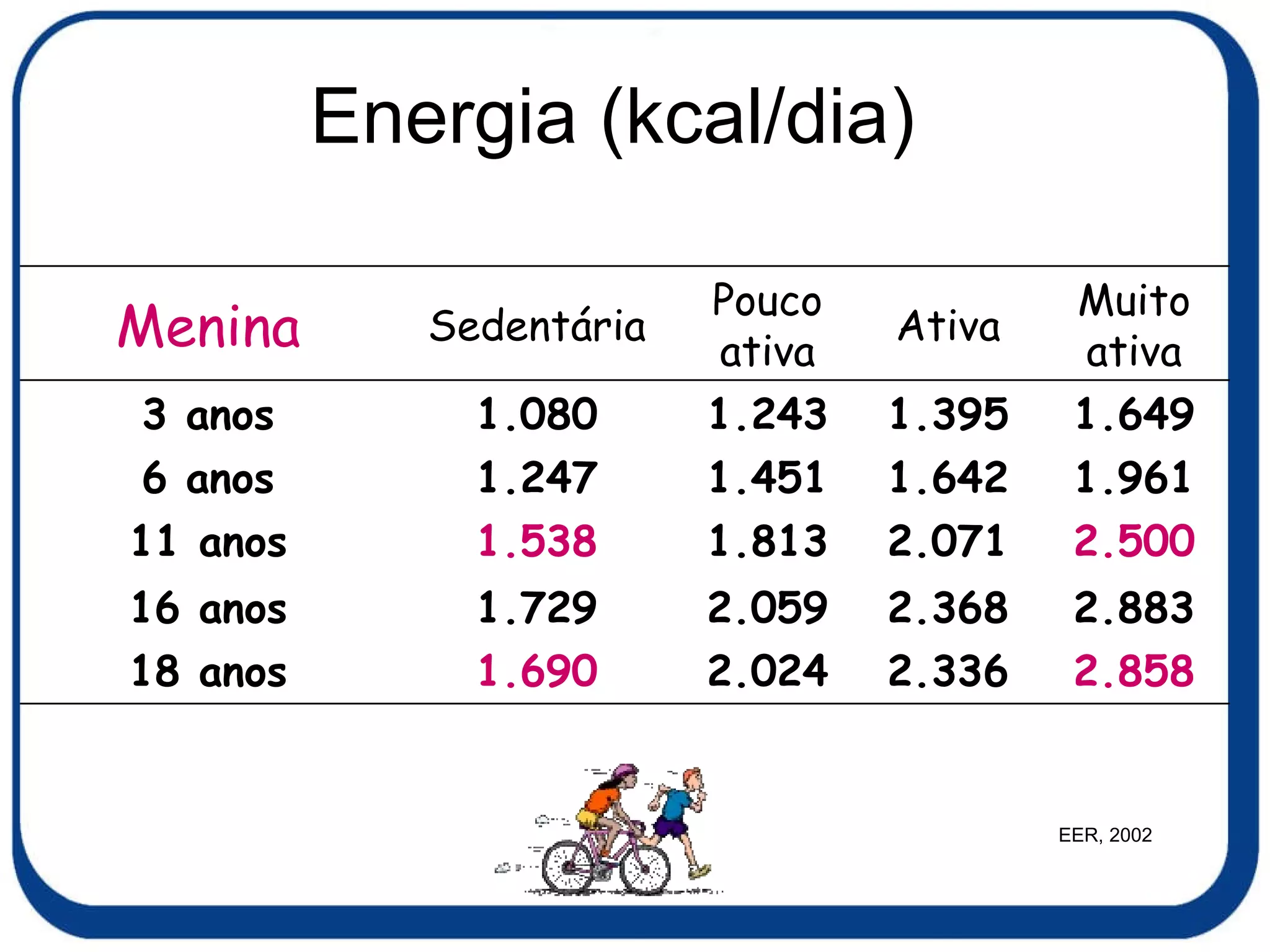 Energia (kcal/dia) EER, 2002 Menina Sedentária Pouco ativa Ativa Muito ativa 3 anos 1.080 1.243 1.395 1.649 6 anos 1.247 1.451 1.642 1.961 11 anos 1.538 1.813 2.071 2.500 16 anos 1.729 2.059 2.368 2.883 18 anos 1.690 2.024 2.336 2.858 