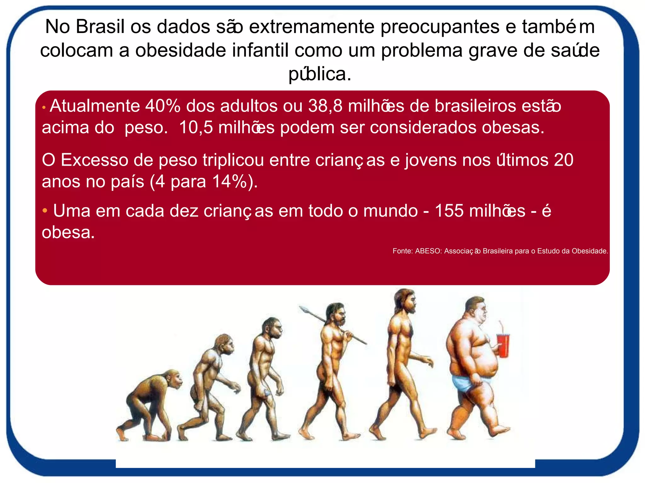 No Brasil os dados são extremamente preocupantes e também colocam a obesidade infantil como um problema grave de saúde pública. •   Atualmente 40% dos adultos ou 38,8 milhões de brasileiros estão acima do  peso.  10,5 milhões podem ser considerados obesas.  O Excesso de peso triplicou entre crianças e jovens nos últimos 20 anos no país (4 para 14%). •   Uma em cada dez crianças em todo o mundo - 155 milhões - é obesa .   Fonte: ABESO: Associação Brasileira para o Estudo da Obesidade. 
