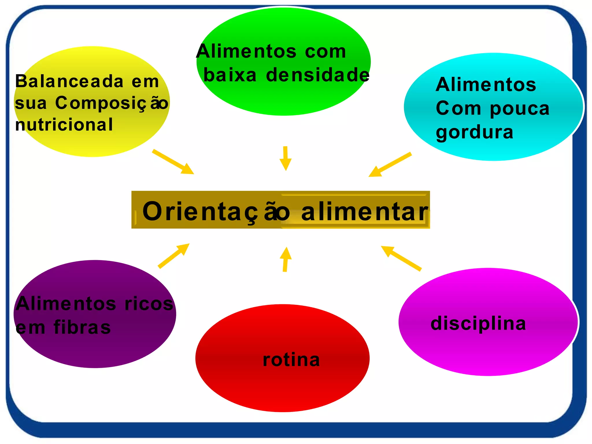 Alimentos com baixa densidade disciplina Alimentos  Com pouca gordura rotina Alimentos ricos em fibras  Balanceada em  sua Composição nutricional Orientação alimentar 