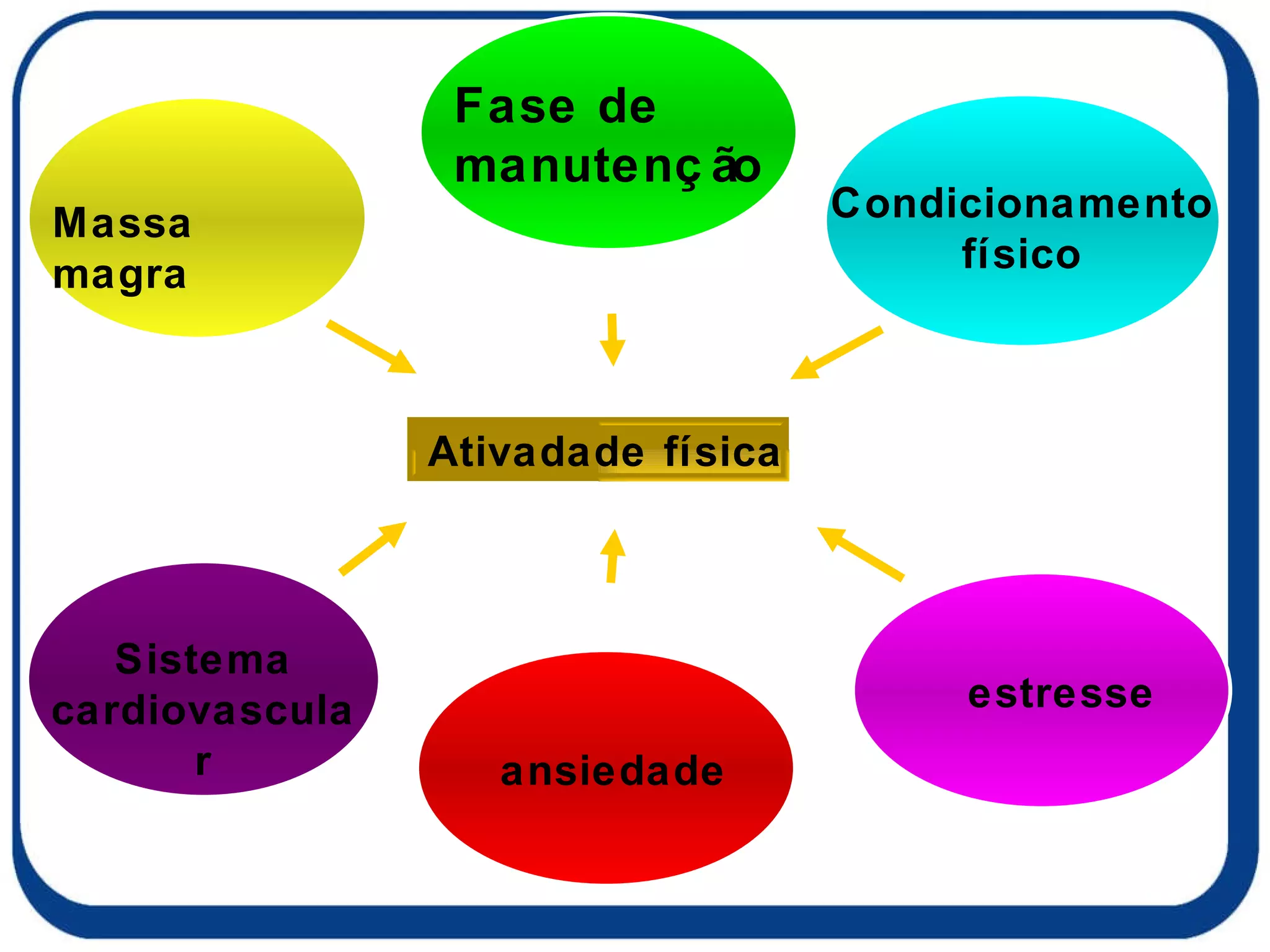 Fase de  manutenção estresse ansiedade Ativadade física Massa magra Condicionamento físico Sistema cardiovascular 