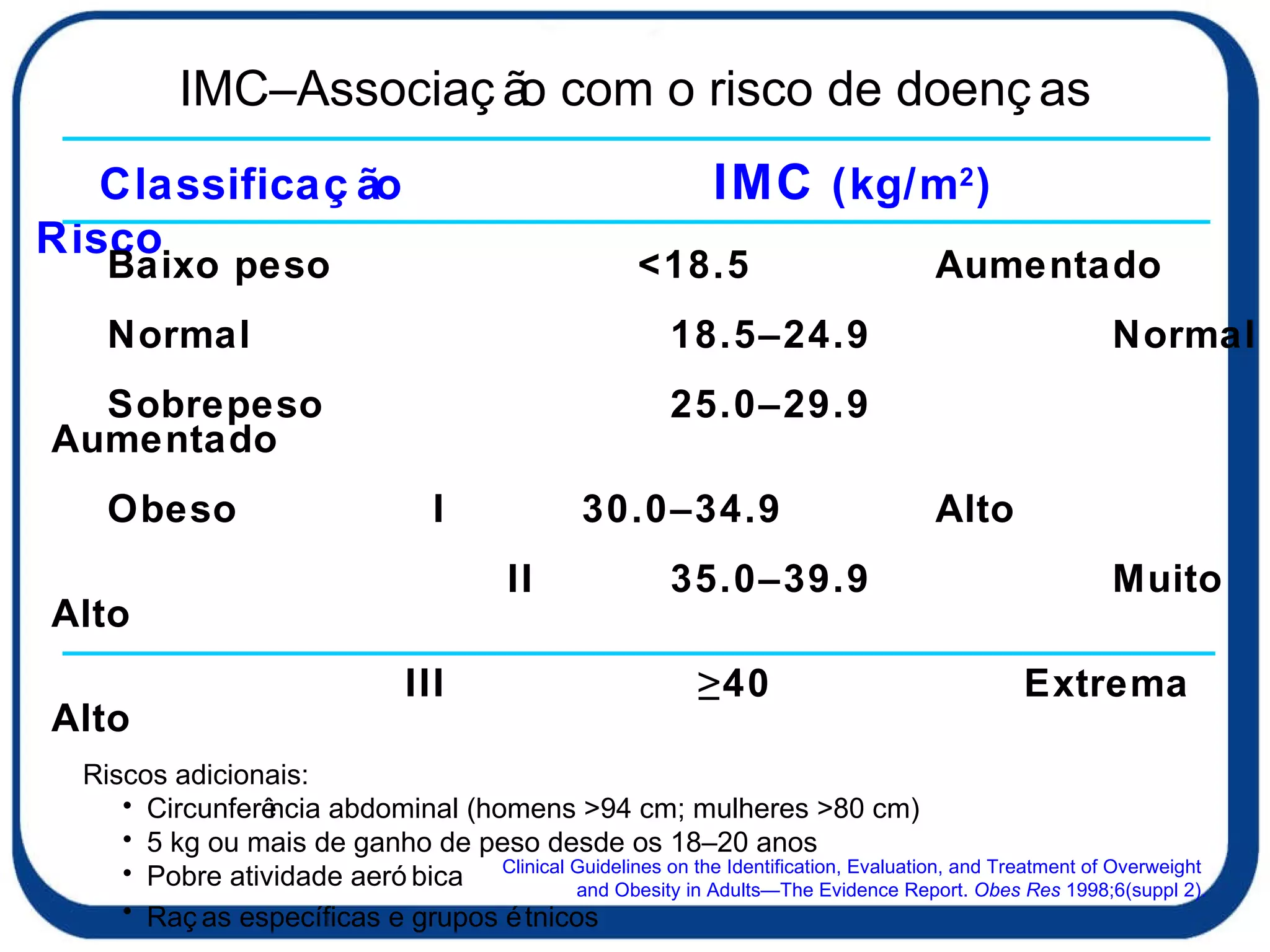 Classificação    IMC  (kg/m 2 )  Risco  Baixo peso    <18.5 Aumentado Normal   18.5–24.9  Normal Sobrepeso  25.0–29.9    Aumentado Obeso    I   30.0–34.9  Alto     II   35.0–39.9  Muito Alto III  ≥40   Extrema Alto Riscos adicionais:  Circunferência abdominal (homens >94 cm; mulheres >80 cm) 5 kg ou mais de ganho de peso desde os 18–20 anos Pobre atividade aeróbica Raças específicas e grupos étnicos   IMC–Associação com o risco de doenças Clinical Guidelines on the Identification, Evaluation, and Treatment of Overweight  and Obesity in Adults—The Evidence Report.  Obes Res  1998;6(suppl 2). 