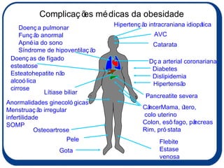 Complicações médicas da obesidade Flebite Estase venosa Dça arterial coronariana Doença pulmonar Função anormal Apnéia do sono Síndrome de hipoventilação Lítiase biliar Anormalidades ginecológicas Menstruação irregular infertilidade SOMP Gota  AVC Diabetes Osteoartrose CâncerMama, útero, colo uterino Colon, esôfago, pâncreas Rim, próstata Doenças de fígado esteatose Esteatohepatite não alcoólica cirrose Hipertensão Dislipidemia Catarata Pele Hipertenção intracraniana idiopática Pancreatite severa 