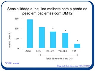 Sensibilidade a Insulina melhora com a perda de peso em pacientes com DMT2 * P <0.01 x antes. Wing et al.  Arch Intern Med  1987;147:1749. Insulina (pmol/L) Perda de peso em 1 ano (%) 0 50 100 150 * * * Antes 0–2.4  2.5–6.9 ≥ 15 7.0–14.0 
