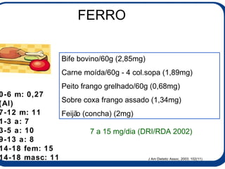FERRO Bife bovino/60g (2,85mg) Carne moída/60g - 4 col.sopa (1,89mg) Peito frango grelhado/60g (0,68mg) Sobre coxa frango assado (1,34mg) Feijão (concha) (2mg) 7 a 15 mg/dia (DRI/RDA 2002) 0-6 m: 0,27 (AI) 7-12 m: 11 1-3 a: 7 3-5 a: 10 9-13 a: 8 14-18 fem: 15 14-18 masc: 11 J Am Dietetic Assoc, 2003; 102(11). 