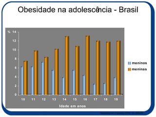Obesidade na adolescência - Brasil Neutzling Int J Obesity 2000; 24, 869-74 Idade em anos  % 0 2 4 6 8 10 12 14 10 11 12 13 14 15 16 17 18 19 meninos meninas 