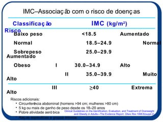 Classificação    IMC  (kg/m 2 )  Risco  Baixo peso    <18.5 Aumentado Normal   18.5–24.9  Normal Sobrepeso  25.0–29.9    Aumentado Obeso    I   30.0–34.9  Alto     II   35.0–39.9  Muito Alto III  ≥40   Extrema Alto Riscos adicionais:  Circunferência abdominal (homens >94 cm; mulheres >80 cm) 5 kg ou mais de ganho de peso desde os 18–20 anos Pobre atividade aeróbica Raças específicas e grupos étnicos   IMC–Associação com o risco de doenças Clinical Guidelines on the Identification, Evaluation, and Treatment of Overweight  and Obesity in Adults—The Evidence Report.  Obes Res  1998;6(suppl 2). 