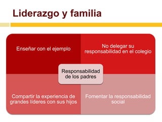 Liderazgo y familia 
Enseñar con el ejemplo 
No delegar su 
responsabilidad en el colegio 
Compartir la experiencia de 
grandes líderes con sus hijos 
Fomentar la responsabilidad 
social 
Responsabilidad 
de los padres 
 