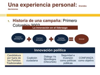 Una experiencia personal: Grandes 
decisiones 
1. Historia de una campaña: Primero 
Colombia 2002 
Cambiar 
paradigmas Cambiar 
procesos 
Cambiar 
estrategias 
Innovar 
Innovación política 
Candidatura 
por fuera de 
los Partidos 
Tradicionales 
Coalición 
ciudadana 
Diálogo Vs 
Monólogos 
(Discursos) 
Seguridad e 
Inversión 
como políticas 
públicas 
CONFIANZA 
como objetivo 
La innovación en el liderazgo 
 