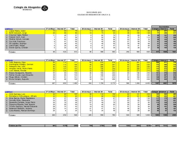Elecciones del Colegio de abogados de Chile, año 2015. Resultado oficial.