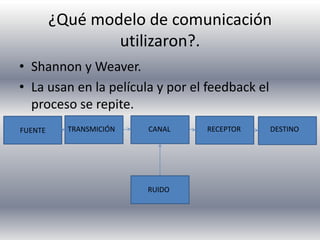 ¿Qué modelo de comunicación
                 utilizaron?.
• Shannon y Weaver.
• La usan en la película y por el feedback el
  proceso se repite.
FUENTE     TRANSMICIÓN   CANAL   RECEPTOR       DESTINO




                         RUIDO
 