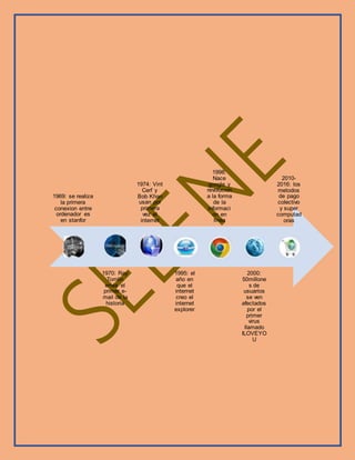 1969: se realiza
la primera
conexion entre
ordenador es
en stanfor
1970: Ray
Tomlin
envia el
primer e-
mail de la
historia
1974: Vint
Cerf y
Bob Khan
usan por
primera
vez el
internet
1995: el
año en
que el
internet
creo el
internet
explorer
1998:
Nace
google y
revolucion
a la forma
de la
informaci
on en
linea
2000:
50millone
s de
usuarios
se ven
afectados
por el
primer
virus
llamado
ILOVEYO
U
2010-
2016: los
metodos
de pago
colectivo
y super
computad
oras