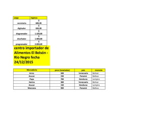 cargo ingreso
secretaria
$
600,00
digitador
$
650,00
diagramador
$
1.100,00
diseñador
$
1.400,00
programador
$
2.000,00
centro importador de
Alimentos El Bolsón -
Rio Negro fecha
24/12/2015
Mercaderia peso (toneladas) pais moneda
Arroz 500 Venezuela Bolívar
Azucar 230 Panamá Balboa
Papa 700 Honduras Lempira
Harina 300 Venezuela Bolívar
Azucar 150 Honduras Lempira
Manzana 900 Panamá Balboa
 