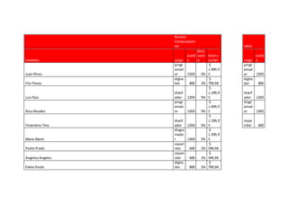 Revista
Computación
xxI tabla
nombres cargo
sueld
o
desc
uent
o
total a
recibir cargo
sueld
o
Juan Pérez
progr
amad
or 1500 5%
$
1.499,9
5
progr
amad
or 1500
Flor Flores
digita
dor 800 2%
$
799,98
digita
dor 800
Luis Ruiz
diseñ
ador 1200 5%
$
1.199,9
5
diseñ
ador 1200
Rosa Rosales
progr
amad
or 1500 5%
$
1.499,9
5
diagr
amad
or 1300
Florentino Tino
diseñ
ador 1200 5%
$
1.199,9
5
repar
tidor 600
María Marín
diagra
mado
r 1300 5%
$
1.299,9
5
Pedro Prado
repart
idor 600 2%
$
599,98
Angelica Angeles
repart
idor 600 2%
$
599,98
Pablo Pardo
digita
dor 800 2%
$
799,98
 