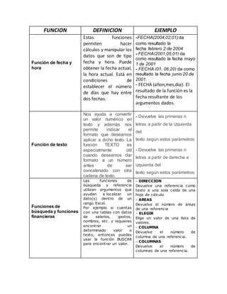 FUNCION DEFINICION EJEMPLO 
Función de fecha y 
hora 
Estas funciones 
permiten hacer 
cálculos y manipular los 
datos que son de tipo 
fecha y hora. Puede 
obtener la fecha actual, 
la hora actual. Está en 
condiciones de 
establecer el número 
de días que hay entre 
dos fechas. 
-FECHA(2004,02,01) da 
como resultado la 
fecha febrero 2 de 2004 
- FECHA(2001,05,01) da 
como resultado la fecha mayo 
1 de 2001 
- FECHA (01, 06,20) da como 
resultado la fecha junio 20 de 
2001. 
- FECHA (añon,mes,dia): El 
resultado de la función es la 
fecha resultante de los 
argumentos dados. 
Función de texto 
Nos ayuda a convertir 
un valor numérico en 
texto y además nos 
permite indicar el 
formato que deseamos 
aplicar a dicho texto. La 
función TEXTO es 
especialmente útil 
cuando deseamos dar 
formato a un número 
antes de ser 
concatenado con otra 
cadena de texto. 
- Devuelve las primeras n 
letras a partir de la izquierda 
del 
texto según estos parámetros: 
- Devuelve las primeras n 
letras a partir de derecha a 
izquierda del 
texto según estos parámetros: 
Funciones de 
búsqueda y funciones 
financieras 
Las funciones de 
búsqueda y referencia 
utilizan argumentos que 
ayudan a localizar un 
dato(s) dentro de un 
rango Excel. 
Por ejemplo si cuentas 
con una tablas con datos 
de salarios, gastos, 
nombres, etc. y requieres 
encontrar un 
determinado valor o 
texto, entonces puedes 
usar la función BUSCAR 
para encontrar un valor. 
- DIRECCION 
Devuelve una referencia como 
texto a una sola celda de una 
hoja de cálculo. 
- AREAS 
Devuelve el número de áreas 
de una referencia 
- ELEGIR 
Elige un valor de una lista de 
valores. 
- COLUMNA 
Devuelve el número de 
columna de una referencia. 
- COLUMNAS 
Devuelve el número de 
columnas de una referencia. 
 