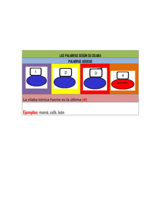 LAS PALABRAS SEGÚN SU SILABA
PALABRAS AGUDAS
La silaba tónica fuerte es la última (4)
Ejemplos: mamá, sofá, león
 