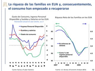 La riqueza de las familias en EUA y, consecuentemente,
el consumo han empezado a recuperarse

   Gasto de Consumo, Ingreso Personal                                           Riqueza Neta de las Familias en los EUA
Disponible y Sueldos y Salarios en los EUA
          (Variación anual en por ciento, a.e.)

                      Ingreso Personal Disponible                    8

                      Sueldos y salarios                             6    65                                                          6.0
                      Gasto de consumo
                                                                     4
                                                                          60                                                          5.5
                                                                     2
                                                                                        En billones de
                                                                     0    55            dólares                                       5.0

                                                                     -2
                                                                          50            Como % del                                    4.5
                                                                     -4                 ingreso personal
                                                                                        disponible
                                                                     -6
                                                                          45                                                          4.0
          u 8
          J -0




                                          u 9
                                          J -0
                      -0
                       8




                                                      -0
                                                       9
                 -0
                  8


                           -0
                            9




                                                 -0
                                                  9


                                                           -1
                                                            0
-0
 8
     -0
      8




                                -0
                                 9
                                     -0
                                      9




                                                                -1
                                                                 0




                                                                                 I II    III IV     I II   III IV     I II   III IV
                                                                               2007               2008              2009
M




                                M




                                                                M
     M




                                     M
          l




                                          l
                      N




                                                      N
                 S


                           E




                                                 S


                                                           E
a




                                a




                                                                a
                 p


                           n




                                                 p


                                                           n
                      o




                                                      o
                 e


                           e




                                                 e


                                                           e
                      v




                                                      v
r




                                r




                                                                r
     y
     a




                                     y
                                     a




     Fuente: Bureau of Labor Statistics                                         Fuente: U.S. Bureau of Economic Analysis (BEA)          10
 