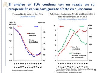 El empleo en EUA continua con un rezago en su
recuperación con su consiguiente efecto en el consumo
      Empleo No Agrícolas en los EUA                      Solicitudes Iniciales de Ayuda por Desempleo y
                  (ajuste estacional)                              Tasa de Desempleo en los EUA
                                                                      (Variación anual, ajuste estacional)
Miles de                                       2000=100
personas
                                                              %                                                      Miles
138                                                                                                                    650
                                                              10
                                                    106
136                               Nuevos
                                  empleos                         9
                                                                                                                       550
                                                    104
                                  Horas                           8
134
                                  trabajadas
                                                    102
                                                                                                                       450
                                                                  7
132                                                                                        Tasa de
                                                    100                                    desempleo
                                                                  6
                                                                                                                       350
130                                                                                        Solicitudes
                                                    98            5                        iniciales de ayuda
                                                                                           por desempleo*
128                                                 96            4                                                    250


                                                                      -0
                                                                       8




                                                                      -0
                                                                       9
                                                                      -0
                                                                       8
                                                                      -0
                                                                       8



                                                                      -0
                                                                       9

                                                                      -0
                                                                       9
                                                                      -0
                                                                       9



                                                                      -1
                                                                       0
                                                                      -0
                                                                       8




                                                                      -0
                                                                       8

                                                                      -0
                                                                       9




                                                                      -0
                                                                       9

                                                                      -1
                                                                       0
       -0
        8




       -0
        9
       -0
        8
       -0
        8



       -0
        9

       -0
        9
       -0
        9



       -1
        0
       -0
        8




       -0
        8

       -0
        9




       -0
        9

       -1
        0




                                                                       D




                                                                       D
                                                                       O




                                                                       O
        D




        D




                                                                       c




                                                                       c
                                                                      A




                                                                      A




                                                                      A
        O




        O




                                                                       c




                                                                       c
                                                                      b




                                                                      b




                                                                      b
        c




        c
       A




       A




       A




                                                                      n
                                                                      u




                                                                      b
                                                                      F

                                                                      n
                                                                      u




                                                                      b
                                                                      F
        c




        c




                                                                      J




                                                                      e

                                                                      J




                                                                      e
       b




       b




       b




                                                                      A




                                                                      A
                                                                       i




                                                                       i
       n
       u




       b
       F

       n
       u




       b
       F




                                                                       t




                                                                       t
                                                                      r




                                                                      r




                                                                      r
                                                                      o
                                                                      g




                                                                      o
                                                                      g
       J




       e

       J




       e
       A




       A
        i




        i
        t




        t
       r




       r




       r
       o
       g




       o
       g




                                                                  Fuente: Bureau of Labor Statistics y Employment and Training
      Fuente: Bureau of Labor Statistics                          Administration, U.S. Department of Labor .                     11
                                                              *   Promedio móvil de 4 semanas (fin de mes)
 