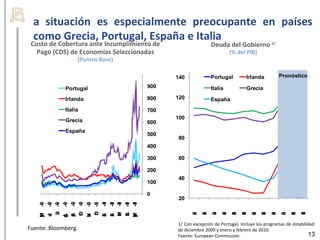 a situación es especialmente preocupante en países
  como Grecia, Portugal, España e Italia
 Costo de Cobertura ante Incumplimiento de                  Deuda del Gobierno 1/
   Pago (CDS) de Economías Seleccionadas                             (% del PIB)
                  (Puntos Base)

                                             140            Portugal         Irlanda         Pronóstico

             Portugal                900                    Italia           Grecia
             Irlanda                 800     120            España
             Italia                  700
             Grecia                          100
                                     600
             España
                                     500
                                             80
                                     400

                                     300     60

                                     200
                                             40
                                     100

                                     0
                                             20
    -0
     9
    -0
     9



    -1
     0
    -0
     9
    -0
     9
    -0
     9
    -0
     9




    -1
     0
    -1
     0

    -1
     0
    -0
     9
    -0
     9




    -1
     0
     D
      u



     O
      J




                                                                                                       1
                                                                                                       0
                                                                                                       2
    M




                                                   0
                                                   2
                                                        1
                                                        0
                                                        2
                                                             0
                                                             2
                                                                 3
                                                                 0
                                                                 2
                                                                      4
                                                                      0
                                                                      2
                                                                           5
                                                                           0
                                                                           2
                                                                                6
                                                                                0
                                                                                2
                                                                                    7
                                                                                    0
                                                                                    2
                                                                                         8
                                                                                         0
                                                                                         2
                                                                                              9
                                                                                              0
                                                                                              2
                                                                                                   1
                                                                                                   0
                                                                                                   2
     c




    A
    M




    M
     c




    b
    S




    E
    N
      l
    n
    u




    b
    F
    a
    p




    n
    J




    e
    A
    e




    e
     i
    o
     t




    r
    v
    o
    g
    y
    a




    r

    y
    a




                                             1/ Con excepción de Portugal, incluye los programas de estabilidad
Fuente: Bloomberg.                           de diciembre 2009 y enero y febrero de 2010.
                                             Fuente: European Commission.                                   13
 