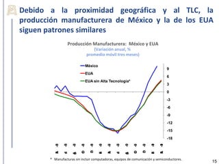 Debido a la proximidad geográfica y al TLC, la
producción manufacturera de México y la de los EUA
siguen patrones similares
                 Producción Manufacturera: México y EUA
                                    (Variación anual, %
                                 promedio móvil tres meses)

                                 México
                                                                                      9
                                 EUA
                                                                                      6
                                 EUA sin Alta Tecnología*
                                                                                      3

                                                                                      0

                                                                                      -3

                                                                                      -6

                                                                                      -9

                                                                                      -12

                                                                                      -15

                                                                                      -18
               -0
                8

                    -0
                     8




                                          -0
                                           9



                                                    -0
                                                     9

                                                         -0
                                                          9




                                                                            -1
                                                                             0
         -0
          8




                                   c 8
                                   D -0



                                               -0
                                                9




                                                                     c 9
                                                                     D -0



                                                                                 -1
                                                                                  0
                          O -0
                             8




                                                              O -0
                                                                 9
         A




                                               A




                                                                                 A
         b




                                               b




                                                                                 b
                          c




                                                              c
               n
               u




                                          b
                                          F



                                                    n
                                                    u




                                                                            b
                                                                            F
               J




                                          e



                                                    J




                                                                            e
                    A




                                                         A
                                   i




                                                                     i
         r




                                               r




                                                                                 r
                    o
                    g




                                                         o
                                                         g
                          t




                                                              t




       * Manufacturas sin incluir computadoras, equipos de comunicación y semiconductores.
                                                                                             15
 