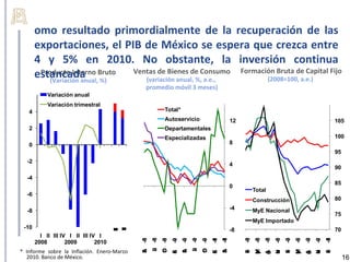 omo resultado primordialmente de la recuperación de las
       exportaciones, el PIB de México se espera que crezca entre
       4 y 5% en 2010. No obstante, la inversión continua
       estancada Bruto Ventas de Bienes de Consumo Formación Bruta de Capital Fijo
        Producto Interno
           (Variación anual, %) (variación anual, %, a.e., (2008=100, a.e.)
                                              promedio móvil 3 meses)
            Variación anual
            Variación trimestral
   4                                                        Total*
                                                            Autoservicio                               12                                                105
   2                                                        Departamentales
                                                            Especializadas                                                                               100
   0                                                                                                   8
                                                                                                                                                         95
  -2
                                                                                                       4
                                                                                                                                                         90
  -4
                                                                                                                                                         85
                                                                                                       0
                                                                                                                 Total
  -6
                                                                                                                 Construcción                            80

  -8                                                                                                   -4        MyE Nacional
                                                                                                                                                         75
                                                                                                                 MyE Importado
 -10                                                                                                   -8                                                70
                                       *
                                       1
                                       0
                                       2
                                       *
                                       0
                                       1
                                       0
                                       2




         I II III IV I II III IV I
                                                   u 8
                                                   J -0




                                                                             u 9
                                                                             J -0




                                                                                                            -0
                                                                                                             8


                                                                                                                      -0
                                                                                                                       8


                                                                                                                                -0
                                                                                                                                 9


                                                                                                                                          -0
                                                                                                                                           9


                                                                                                                                                    -1
                                                                                                                                                     0
                                                                                                                 -0
                                                                                                                  8




                                                                                                                                     -0
                                                                                                                                      9
                                            b 8
                                            A -0




                                                                      b 9
                                                                      A -0




                                                                                                b 0
                                                                                                A -1




                                                                                                                           -0
                                                                                                                            8




                                                                                                                                               -0
                                                                                                                                                9
                                                          c 8
                                                          O -0
                                                                 -0
                                                                  9




                                                                                    c 9
                                                                                    O -0
                                                                                           -1
                                                                                            0



       2008         2009        2010
* Informe sobre la Inflación. Enero-Marzo
                                                                                                                 M




                                                                                                                                     M
                                                                                                                           N




                                                                                                                                               N
                                                                                                            b
                                                                                                            F




                                                                                                                                b
                                                                                                                                F




                                                                                                                                                    b
                                                                                                                                                    F
                                                   l




                                                                             l
                                                                 E




                                                                                           E




                                                                                                            e


                                                                                                                      A


                                                                                                                                e


                                                                                                                                          A


                                                                                                                                                    e
                                                                 n




                                                                                           n




                                                                                                                           o




                                                                                                                                               o
                                                                 e




                                                                                           e




                                                                                                                           v




                                                                                                                                               v
                                            r




                                                                      r




                                                                                                r




                                                                                                                      o
                                                                                                                      g




                                                                                                                                          o
                                                                                                                                          g
                                                                                                                 y
                                                                                                                 a




                                                                                                                                     y
                                                                                                                                     a
                                                          t




                                                                                    t




  2010. Banco de México.                                                                                                                                      16
 