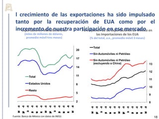 l crecimiento de las exportaciones ha sido impulsado
  tanto por la recuperación de EUA como por el
  incrementoManufactureras participación las Exportaciones de México en
     Exportaciones de nuestra Participación de en ese mercado
          (miles de millones de dólares,                                           las Importaciones de los EUA
           promedio móvil tres meses)                                         (% del total, a.e., promedio móvil 3 meses)


                                                                                Total
                                                                         20
                                                                                Sin Automóviles ni Petróleo
                                                                         17
                                                                                Sin Automóviles ni Petróleo
                                                                                (excluyendo a China)                                               13
                                                                         14
                                                                                                                                                   12
                 Total                                                   11
                                                                                                                                                   11
                 Estados Unidos                                          8
                                                                                                                                                   10
                 Resto
                                                                         5
                                                                                                                                                   9

                                                                         2                                                                         8
                     -0
                      8


                               -0
                                9




                                                     -0
                                                      9


                                                               -1
                                                                0
    -0
     8


              u 8
              J -0




                                    -0
                                     9


                                              u 9
                                              J -0




                                                                    -1
                                                                     0
         -0
          8




                                         -0
                                          9
                          -0
                           8




                                                          -0
                                                           9




                                                                                               -0
                                                                                                8


                                                                                                         -0
                                                                                                          9




                                                                                                                               -0
                                                                                                                                9


                                                                                                                                         -1
                                                                                                                                          0
                                                                              -0
                                                                               8
                                                                                   -0
                                                                                    8
                                                                                        u 8
                                                                                        J -0




                                                                                                              -0
                                                                                                               9
                                                                                                                   -0
                                                                                                                    9
                                                                                                                        u 9
                                                                                                                        J -0




                                                                                                                                              -1
                                                                                                                                               0
                                                                                                    -0
                                                                                                     8




                                                                                                                                    -0
                                                                                                                                     9
    M




                                    M




                                                                    M
         M




                                         M
                     S


                               E




                                                     S


                                                               E
              l




                                              l
                          N




                                                          N




                                                                              M




                                                                                                              M




                                                                                                                                              M
    a




                                    a




                                                                    a
                     p


                               n




                                                     p


                                                               n
                     e


                               e




                                                     e


                                                               e
                          o




                                                          o
                          v




                                                          v




                                                                                   M




                                                                                                                   M
    r




                                    r




                                                                    r
         y
         a




                                         y
                                         a




                                                                                               S


                                                                                                         E




                                                                                                                               S


                                                                                                                                         E
                                                                                        l




                                                                                                                        l
                                                                                                    N




                                                                                                                                    N
                                                                              a




                                                                                                              a




                                                                                                                                              a
                                                                                               p


                                                                                                         n




                                                                                                                               p


                                                                                                                                         n
                                                                                               e


                                                                                                         e




                                                                                                                               e


                                                                                                                                         e
                                                                                                    o




                                                                                                                                    o
                                                                                                    v




                                                                                                                                    v
                                                                              r




                                                                                                              r




                                                                                                                                              r
                                                                                   y
                                                                                   a




                                                                                                                   y
                                                                                                                   a
Fuente: Banco de México con datos de INEGI.                                                                                                             18
 