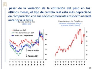 pesar de la variación de la cotización del peso en los
últimos meses, el tipo de cambio real está más depreciado
en comparación con sus socios comerciales respecto al nivel
anterior a de Cambio Real
       Tipo
            la crisis              Exportaciones No Petroleras
                              (2009=100)                                                                (Miles de millones de dólares,
                                                                                                          promedio móvil 3 meses)

          Bilateral con EUA
                                                                                                                                                                              20
          Socios Comerciales sin EUA
                                                                                    100
          Canasta con Competidores
                                                                                                                                                                              18
                                                                                    90
                                                                                                                                                                              16

                                                                                    80
                                                                                                                                                                              14

                                                                                    70
                                          Depreciación                                                                                                                        12

                                                                                    60                                                                                        10
                                           Apreciación
                                                                                    50                                                                                        8
                                                                                          a 9
                                                                                          M -9
                                                                                                 a 0
                                                                                                 M -0
                                                                                                        a 1
                                                                                                        M -0
                                                                                                               a 2
                                                                                                               M -0
                                                                                                                      a 3
                                                                                                                      M -0
                                                                                                                             a 4
                                                                                                                             M -0
                                                                                                                                    a 5
                                                                                                                                    M -0
                                                                                                                                           a 6
                                                                                                                                           M -0
                                                                                                                                                  a 7
                                                                                                                                                  M -0
                                                                                                                                                         a 8
                                                                                                                                                         M -0
                                                                                                                                                                a 9
                                                                                                                                                                M -0
                                                                                                                                                                       a 0
                                                                                                                                                                       M -1
b 9
A -9
       b 0
       A -0
              b 1
              A -0
                     b 2
                     A -0
                            b 3
                            A -0
                                   b 4
                                   A -0
                                          b 5
                                          A -0
                                                 b 6
                                                 A -0
                                                        b 7
                                                        A -0
                                                               b 8
                                                               A -0
                                                                      b 9
                                                                      A -0
                                                                             b 0
                                                                             A -1




                                                                                          r
                                                                                                 r
                                                                                                        r
                                                                                                               r
                                                                                                                      r
                                                                                                                             r
                                                                                                                                    r
                                                                                                                                           r
                                                                                                                                                  r
                                                                                                                                                         r
                                                                                                                                                                r
                                                                                                                                                                       r
r
       r
              r
                     r
                            r
                                   r
                                          r
                                                 r
                                                        r
                                                               r
                                                                      r
                                                                             r




                                                                                                                                                                                   20
 