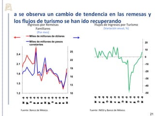 a se observa un cambio de tendencia en las remesas y
los flujos de turismo se han ido recuperandopor Turismo
       Ingresos por Remesas        Flujos de Ingresos
                   Familiares                                     (Variación anual, %)
                     (Por mes)
              Miles de millones de dólares

              Miles de millones de pesos                                                                         20
              constantes

                                                                                                                 10
                                             25
 2.4
                                                                                                                 0
                                             22
 2.1                                                                                                             -10
                                             19
                                                                                                                 -20
 1.8
                                             16
                                                                                                                 -30

 1.5
                                             13                                                                  -40


 1.2                                         10                                                                  -50

                                                            -0
                                                             7




                                                                         u 8
                                                                         J -0




                                                                                             -0
                                                                                              9
                                                                  c 7
                                                                  D -0




                                                                                      c 8
                                                                                      D -0




                                                                                                   c 9
                                                                                                   D -0
                                                                 p 7
                                                                 S -0




                                                                                -0
                                                                                 8




                                                                                                  p 9
                                                                                                  S -0
                                                     a 7
                                                     M -0




                                                                         a 8
                                                                         M -0




                                                                                     a 9
                                                                                     M -0




                                                                                                          a 0
                                                                                                          M -1
       -0
        8




       -0
        9
       -0
        8




       -0
        9
       -0
        8

       -0
        9




       -0
        9

       -1
        0
       -0
        8
       -0
        8




       -0
        9
       -0
        9




       -1
        0
        u




        u




                                                            n
                                                            u




                                                                         n




                                                                                             n
                                                                                             u
                                                                                S
        J




        J




                                                            J




                                                                                             J
                                                                                p
       M




       M




       M




                                                                  i




                                                                                      i




                                                                                                   i
                                                                 e




                                                                                e




                                                                                                  e
                                                     r




                                                                         r




                                                                                     r




                                                                                                          r
       M




       M
       N




       N
        l




        l
       S

       E




       S

       E
       a




       a




       a
       p

       n




       p

       n
       o




       o
       e

       e




       e

       e
       v




       v
       r
       y
       a




       r
       y
       a




       r




       Fuente: Banco de México.                   Fuente: INEGI y Banco de México.
                                                                                                                       21
 