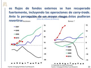 os flujos de fondos externos se han recuperado
 fuertemente, incluyendo las operaciones de carry-trade.
 Ante la percepción de Dedicados a Países Emergentes éstos pudieran
                 Flujos de Fondos un mayor riesgo
                            (Miles de millones de dólares)
 revertirse Acciones                                       Bonos                                      1/



                                                        70                                                             15
            2007




                                                                                                                             M
                                                                                                                             s
                                                                                                                             e
                                                                                                                             a
                                                              M




                                                                                                                             r
            2008




                                                                                                                             l
                                                                                                                             i
                                                              s
                                                              e
                                                              a
                                                                                                                       10




                                                              r
                                                        50




                                                              l
                                                              i
            2009
                                                        30                                                             5
            2010


                                                        10                                                             0

                                                                                           2007
                                                        -10                                                            -5
                                                                                           2008

                                                                                           2009
                                                        -30                                                            -10
                                                                                           2010

                                                        -50                                                            -15
                                                    D
                             u
                             J




                                            O
            M
                A




                                                    c
                b
                     M




                                                                                              u
                                            c
                                                N
        b
        F




                         n
                         u
                             l




                                                                                              J
    E




                                     S




                                                                                                           O
        e
            a




                         J


                                 A
    n




                                     p




                                                                              M
                                                o
                                                    i




                                                                                  A
    e




                                     e
                r




                                                v
                                 o
                                 g


                                            t




                                                                                                                   D
            r


                     y
                     a




                                                                      n




                                                                                  p
                                                                                      M




                                                                                                           c
                                                                      a
                                                                      J




                                                                                                  A




                                                                                                               N
                                                                                              l
                                                                          b
                                                                          F




                                                                                          n
                                                                                          u




                                                                                                       S
                                                                          e
                                                                              a




                                                                                          J




                                                                                                       p




                                                                                                                   c
                                                                                                                   e
                                                                                                  g




                                                                                                               o
                                                                                                       e
                                                                                  r




                                                                                                  s




                                                                                                               v
                                                                                                           t
                                                                              r


                                                                                      y
                                                                                      a
                                                                  1/ Elaborada con datos semanales.
Fuente: Emerging Portfolio Fund Research.                         Fuente: Emerging Portfolio Fund Research.                  22
 