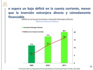 e espera un bajo déficit en la cuenta corriente, menor
que la inversión extranjera directa y cómodamente
financiable
           Déficit en la Cuenta Corriente e Inversión Extranjera Directa
                                  (Miles de millones de dólares)


              Inversión Extranjera Directa

                                                                             20.1
              Déficit en la Cuenta Corriente                                                  20

                                                   17.2
                                                                             16.2

                                                                                              15

                                                   11.7
                        11.4

                                                                                              10


                        5.2
                                                                                              5




                                                                                              0
                        2009                      2010*                     2011*
                                                                                                            23
      */ Encuesta sobre las Expectativas de los Especialistas en Economía del Sector Privado, abril 2010.
 