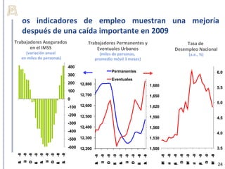 os indicadores de empleo muestran una mejoría
   después de una caída importante en 2009
Trabajadores Asegurados               Trabajadores Permanentes y                                                       Tasa de
       en el IMSS                         Eventuales Urbanos                                                      Desempleo Nacional
     (variación anual                        (miles de personas,                                                               (a.e., %)
   en miles de personas)                   promedio móvil 3 meses)
                           400
                                                              Permanentes                                                                                6.0
                           300
                                                              Eventuales
                           200    12,800                                                        1,680
                                                                                                                                                         5.5
                           100
                                  12,700                                                        1,650
                           0
                                                                                                                                                         5.0
                           -100 12,600                                                          1,620

                           -200 12,500                                                          1,590                                                    4.5
                           -300
                                  12,400                                                        1,560
                           -400                                                                                                                          4.0
                           -500 12,300                                                          1,530

                           -600 12,200                                                          1,500                                                    3.5
 -0
  8




 -0
  9
 -0
  8




 -0
  9




 -1
  0
 -0
  8
 -0
  9



 -0
  9
 -1
  0




                                                                                                             -0
                                                                                                              8




                                                                                                                                   -0
                                                                                                                                    9
                                                                                                                       c 8
                                                                                                                       D -0




                                                                                                                                             c 9
                                                                                                                                             D -0
                                                                                                                  -0
                                                                                                                   8




                                                                                                                                        -0
                                                                                                                                         9
                                                                                                        -0
                                                                                                         8




                                                                                                                              -0
                                                                                                                               9




                                                                                                                                                    -1
                                                                                                                                                     0
                                                       O -0
                                                          8
                                                              -0
                                                               9



                                                                               O -0
                                                                                  9
                                                                                      -1
                                                                                       0
                                                u 8
                                                J -0




                                                                        u 9
                                                                        J -0
                                           -0
                                            8




                                                                   -0
                                                                    9




                                                                                           -1
                                                                                            0
  u




  u
  J




  J
 O




 O
 A




 A




 A
 b




 b




 b
 c




 c




                                                                                                        M




                                                                                                                              M




                                                                                                                                                    M
  l




  l
 E




 E




                                           A




                                                                   A




                                                                                           A




                                                                                                                                                         24
 n




 n




                                                       c




                                                                               c
 e




 e




                                           b




                                                                   b




                                                                                           b
 r




 r




 r
 t




 t




                                                                                                             n
                                                                                                             u




                                                                                                                                   n
                                                                                                                                   u
                                                              E




                                                                                      E




                                                                                                                  S




                                                                                                                                        S
                                                l




                                                                        l




                                                                                                        a
                                                                                                             J



                                                                                                                              a
                                                                                                                                   J




                                                                                                                                                    a
                                                              n




                                                                                      n




                                                                                                                  p




                                                                                                                                        p
                                                                                                                       i




                                                                                                                                             i
                                                              e




                                                                                      e




                                                                                                                  e




                                                                                                                                        e
                                                       t




                                                                               t
                                           r




                                                                   r




                                                                                           r



                                                                                                        r




                                                                                                                              r




                                                                                                                                                    r
 