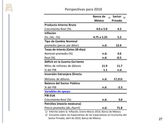 Perspectivas para 2010
                                         Banco de       1/    Sector   2/
                                          México             Privado
Producto Interno Bruto
Crecimiento Real (%)                        4.0 a 5.0           4.2
Inflación
Dic./dic. (%)                            4.75 a 5.25            5.2
Tipo de Cambio Nominal
promedio (pesos por dólar)                       n.d.          12.4
Tasas de interés (Cetes 28 días)
Nominal promedio (%)                             n.d.            4.6
Real (%)                                         n.d.           -0.5
Déficit en la Cuenta Corriente
Miles de millones de dólares                     11.9           11.7
% del PIB                                         1.1           n.d.
Inversión Extranjera Directa
Millones de dólares                              n.d.         17,213
Balance del Sector Público
% del PIB                                        n.d.           -2.3
Variables de apoyo:
PIB EUA
Crecimiento Real (%)                             n.d.            3.0
Petróleo (mezcla mexicana)
Precio promedio (dls./barril)                    n.d.           71.8
1/ Informe sobre la Inflación, Enero-Marzo 2010, Banco de México.
2/ Encuesta sobre las Expectativas de los Especialistas en Economía del
   Sector Privado, abril de 2010, Banco de México                           27
 
