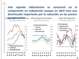 icho repunte inflacionario se concentró en el
   componente no subyacente aunque en abril tuvo una
   disminución importante por la reducción en los precios
   agropecuarios
Índice Subyacente Mercancías Índice Subyacente Servicios Índice No Subyacente
    (Variación anual en %)       (Variación anual en %)               (Variación anual en %)

                                                                     No Subyacente
                                  Subyacente Servicios
                             9                            9           Agropecuarios                                           15
                                   Vivienda
                                                                      Administrados
                             8     Educación              8
                                                                      Concertados                                             12
                             7     Otros Servicios        7

                             6                            6                                                                   9

                             5                            5
                                                                                                                              6
                             4                            4

                             3                            3                                                                   3

                             2                            2
    Subyacente Mercancías
                                                                                                                              0
    Alimentos                1                            1
    Otras Mercancías
                             0                            0                                                                   -3
 -0
  7



 -0
  8



 -0
  9
 -0
  7

 -0
  7
 -0
  8

 -0
  8
 -0
  9

 -0
  9
 -1
  0




                                 -0
                                  7



                                 -0
                                  8



                                 -0
                                  9
                                 -0
                                  7

                                 -0
                                  7
                                 -0
                                  8

                                 -0
                                  8
                                 -0
                                  9

                                 -0
                                  9
                                 -1
                                  0




                                                                     -0
                                                                      7



                                                                                        -0
                                                                                         8



                                                                                                           -0
                                                                                                            9
                                                              b 7
                                                              A -0


                                                                          i 7
                                                                          D -0
                                                                                 b 8
                                                                                 A -0


                                                                                             i 8
                                                                                             D -0
                                                                                                    b 9
                                                                                                    A -0


                                                                                                                i 9
                                                                                                                D -0
                                                                                                                       b 0
                                                                                                                       A -1
  D



  D



  D
 A



 A



 A



 A
  c



  c



  c




                                  D



                                  D



                                  D
 b



 b



 b



 b
 A



 A



 A




                                 A



                                 A



                                 A



                                 A
                                  c



                                  c



                                  c




                                                                          c



                                                                                             c



                                                                                                                c
  i



  i



  i
 r



 r



 r



 r
 o
 g



 o
 g



 o
 g




                                 b



                                 b



                                 b



                                 b
                                 A



                                 A



                                 A




                                                                     A



                                                                                        A



                                                                                                           A
                                  i



                                  i



                                  i
                                 r



                                 r



                                 r



                                 r
                                 o
                                 g



                                 o
                                 g



                                 o
                                 g




                                                              r



                                                                                 r



                                                                                                    r



                                                                                                                       r
                                                                     o
                                                                     g



                                                                                        o
                                                                                        g



                                                                                                           o
                                                                                                           g
                                                                                                                              30
 