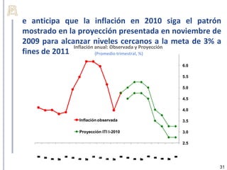 e anticipa que la inflación en 2010 siga el patrón
mostrado en la proyección presentada en noviembre de
2009 para alcanzar niveles cercanos a la meta de 3% a
              Inflación anual: Observada y Proyección
fines de 2011           (Promedio trimestral, %)

                                                                                       6.0

                                                                                       5.5

                                                                                       5.0

                                                                                       4.5

                                                                                       4.0

                           Inflación observada                                         3.5

                           Proyección ITI I-2010                                       3.0

                                                                                       2.5
                                                                   1
                                                                   0
                                                                   2
   7
   0
   2




                   8
                   0
                   2




                                   9
                                   0
                                   2




                                                   1
                                                   0
                                                   2




                                                                                   1
                                                                                   0
                                                                                   2
                                                                   I
                                                                       1
                                                                       0
                                                                       2
   I




                   I




                                   I




                                                   I




                                                                                   I
       7
       0
       2




                       8
                       0
                       2




                                       9
                                       0
                                       2




                                                       1
                                                       0
                                                       2




                                                                       I


                                                                               V
                                                                           1
                                                                           0
                                                                           2
       I




                       I




                                       I




                                                       I
               V




                               V




                                               V




                                                               V
           7
           0
           2




                           8
                           0
                           2




                                           9
                                           0
                                           2




                                                           1
                                                           0
                                                           2




                                                                               1
                                                                               0
                                                                               2
               7
               0
               2




                               8
                               0
                               2




                                               9
                                               0
                                               2




                                                               1
                                                               0
                                                               2




                                                                           I
           I




                           I




                                           I




                                                           I




                                                                               I
               I




                               I




                                               I




                                                               I




                                                                                             31
 