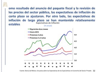 omo resultado del anuncio del paquete fiscal y la revisión de
los precios del sector público, las expectativas de inflación de
corto plazo se ajustaron. Por otro lado, las expectativas de
inflación de largo plazo se han mantenido relativamente
                    Expectativas de Inflación
estables                    (% anual)
                       Siguientes doce meses
                       Cierre 2010
                       Próximos 4 años                                                     5.0
                       Próximos 5 a 8 años

                                                                                           4.5


                                                                                           4.0


                                                                                           3.5


                                                                                           3.0
                    -0
                     8

                          -0
                           8




                                              -0
                                               9



                                                        -0
                                                         9

                                                             -0
                                                              9




                                                                                 -1
                                                                                  0
              -0
               8




                                       c 8
                                       D -0



                                                   -0
                                                    9




                                                                          c 9
                                                                          D -0



                                                                                      -1
                                                                                       0
                                O -0
                                   8




                                                                   O -0
                                                                      9
              A




                                                   A




                                                                                      A
              b




                                                   b




                                                                                      b
                                c




                                                                   c
                    n
                    u




                                              b
                                              F



                                                        n
                                                        u




                                                                                 b
                                                                                 F
                    J

                          A




                                              e



                                                        J

                                                             A




                                                                                 e
                                       i




                                                                          i
              r




                                                   r




                                                                                      r
                          o
                          g




                                                             o
                                                             g
                                t




                                                                   t




        Fuente: Banco de México. Encuesta sobre las Expectativas de los Especialistas en Economía del Sector Privado. 32
 