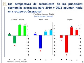 Las perspectivas de crecimiento en las principales
 economías avanzadas para 2010 y 2011 apuntan hacia
 una recuperación gradual
                                     Producto Interno Bruto
                                     (Variación real, % anual)
      Estados Unidos
                   3
                   .                       Euro Zona                        Japón

                           1
                           3
                           .                                     3                      3
                                3




                                                                                4
                                                                                2
                                                                                .
                                2                                2                      2




                                                                                    7
                                                                                    1
                                                                                    .
                                                          5
                                                          1
                                                          .
                                                   1
                                                   .
                                1                                1                      1
                                      5
                                      0
                                      .
  4
  0
  .




                                0                                0                      0

                                -1                               -1                     -1




                                                                      -0
                                                                       7
                                                                       .
                                -2                               -2                     -2

                                -3                               -3                     -3
          -2
           4
           .




                                -4                               -4                     -4
                                            -4
                                             0
                                             .




                                -5                               -5                     -5
                                -6                               -6                     -6




                                                                           -5
                                                                            2
                                                                            .
  8
  0
  2


          9
          0
          2




                                      8
                                      0
                                      2


                                            9
                                            0
                                            2




                                                                      8
                                                                      0
                                                                      2


                                                                           9
                                                                           0
                                                                           2
                           1
                           0
                           2
                   1
                   0
                   2




                                                          1
                                                          0
                                                          2
                           *




                                                   1
                                                   0
                                                   2
                   *




                                                                                    1
                                                                                    0
                                                                                    2
                                                          *




                                                                                1
                                                                                0
                                                                                2
                                                   *




                                                                                    *
                                                                                *
* Consensus Forecasts, mayo 2010.                                                            6
 