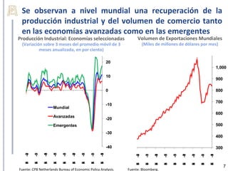 Se observan a nivel mundial una recuperación de la
 producción industrial y del volumen de comercio tanto
 en las economías avanzadas como en las emergentes
Producción Industrial: Economías seleccionadas                     Volumen de Exportaciones Mundiales
 (Variación sobre 3 meses del promedio móvil de 3                      (Miles de millones de dólares por mes)
          meses anualizada, en por ciento)

                                                       20
                                                                                                                 1,000

                                                       10
                                                                                                                 900

                                                       0                                                         800

                                                                                                                 700
                                                       -10
                     Mundial
                                                                                                                 600
                     Avanzadas
                                                       -20
                     Emergentes                                                                                  500
                                                       -30
                                                                                                                 400

                                                       -40                                                       300
   -0
    2

         -0
          3

               -0
                4

                    -0
                     5

                          -0
                           6

                                -0
                                 7

                                      -0
                                       8

                                            -0
                                             9

                                                  -1
                                                   0




                                                                  -0
                                                                   2

                                                                        -0
                                                                         3

                                                                             -0
                                                                              4

                                                                                   -0
                                                                                    5

                                                                                        -0
                                                                                         6

                                                                                             -0
                                                                                              7

                                                                                                  -0
                                                                                                   8

                                                                                                       -0
                                                                                                        9

                                                                                                            -1
                                                                                                             0
                                                                                                             7
   b
   F

         b
         F

               b
               F

                    b
                    F

                          b
                          F

                                b
                                F

                                      b
                                      F

                                            b
                                            F

                                                  b
                                                  F
   e

         e

               e

                    e

                          e

                                e

                                      e

                                            e

                                                  e




                                                                  b
                                                                  F

                                                                        b
                                                                        F

                                                                             b
                                                                             F

                                                                                   b
                                                                                   F

                                                                                        b
                                                                                        F

                                                                                             b
                                                                                             F

                                                                                                  b
                                                                                                  F

                                                                                                       b
                                                                                                       F

                                                                                                            b
                                                                                                            F
                                                                  e

                                                                        e

                                                                             e

                                                                                   e

                                                                                        e

                                                                                             e

                                                                                                  e

                                                                                                       e

                                                                                                            e
                                                                                                                       7
Fuente: CPB Netherlands Bureau of Economic Policy Analysis.   Fuente: Bloomberg.
 