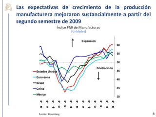 Las expectativas de crecimiento de la producción
manufacturera mejoraron sustancialmente a partir del
segundo semestre de 2009
                          Índice PMI de Manufacturas
                                         (Unidades)

                                                  Expansión
                                                                                      60


                                                                                      55


                                                                                      50

                                                                   Contracción
       Estados Unidos                                                                 45

       Euro-zona
                                                                                      40
       Brasil

       China                                                                          35

       México
                                                                                      30
                -0
                 8

                     -0
                      8




                                        -0
                                         9



                                                  -0
                                                   9

                                                       -0
                                                        9




                                                                            -1
                                                                             0
         -0
          8




                                 c 8
                                 D -0



                                             -0
                                              9




                                                                     c 9
                                                                     D -0



                                                                                 -1
                                                                                  0
                          O -0
                             8




                                                            O -0
                                                               9
         A




                                             A




                                                                                 A
         b




                                             b




                                                                                 b
                          c




                                                            c
                n
                u




                                        b
                                        F



                                                  n
                                                  u




                                                                            b
                                                                            F
                J




                                        e



                                                  J




                                                                            e
                     A




                                                       A
                                 i




                                                                     i
         r




                                             r




                                                                                 r
                          t




                                                            t
                     o
                     g




                                                       o
                                                       g




         Fuente: Bloomberg.                                                                8
 