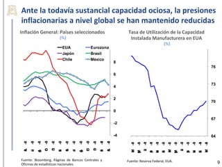 Ante la todavía sustancial capacidad ociosa, la presiones
inflacionarias a nivel global se han mantenido reducidas
Inflación General: Países seleccionados                                     Tasa de Utilización de la Capacidad
                            (%)                                              Instalada Manufacturera en EUA
                                                                                                          (%)
                                 EUA                  Eurozona
                                 Japón                Brasil
                                 Chile                México
                                                                       8
                                                                                                                                                   76
                                                                       6

                                                                                                                                                   73
                                                                       4


                                                                       2
                                                                                                                                                   70

                                                                       0
                                                                                                                                                   67
                                                                       -2


                                                                       -4                                                                          64
                -0
                 8




                                                 -0
                                                  9
      -0
       8
           -0
            8




                            -0
                             9


                                       -0
                                        9
                                            -0
                                             9




                                                             -1
                                                              0
 -0
  8




                     c 8
                     D -0


                                  -0
                                   9




                                                      c 9
                                                      D -0


                                                                  -1
                                                                   0




                                                                                        u 8
                                                                                        J -0




                                                                                                                        u 9
                                                                                                                        J -0
                                                                                                    -0
                                                                                                     8




                                                                                                                                    -0
                                                                                                                                     9
                                                                                               -0
                                                                                                8


                                                                                                         -0
                                                                                                          9




                                                                                                                               -0
                                                                                                                                9


                                                                                                                                         -1
                                                                                                                                          0
                                                                              -0
                                                                               8
                                                                                   -0
                                                                                    8




                                                                                                              -0
                                                                                                               9
                                                                                                                   -0
                                                                                                                    9




                                                                                                                                              -1
                                                                                                                                               0
                O




                                                 O
 A




                                  A




                                                                  A
                c




                                                 c
 b




                                  b




                                                                  b




                                                                              M




                                                                                                              M




                                                                                                                                              M
      n
      u




                            b
                            F


                                       n
                                       u




                                                             b
                                                             F
      J




                            e


                                       J




                                                             e
           A




                                            A
                     i




                                                      i
                t




                                                 t
 r




                                  r




                                                                  r




                                                                                   M




                                                                                                                   M
           o
           g




                                            o
                                            g




                                                                                        l




                                                                                                                        l
                                                                                                    N




                                                                                                                                    N
                                                                                               S


                                                                                                         E




                                                                                                                               S


                                                                                                                                         E
                                                                              a




                                                                                                              a




                                                                                                                                              a
                                                                                               p


                                                                                                         n




                                                                                                                               p


                                                                                                                                         n
                                                                                                    o




                                                                                                                                    o
                                                                                               e


                                                                                                         e




                                                                                                                               e


                                                                                                                                         e
                                                                                                    v




                                                                                                                                    v
                                                                              r




                                                                                                              r




                                                                                                                                              r
                                                                                   y
                                                                                   a




                                                                                                                   y
                                                                                                                   a
Fuente: Bloomberg, Páginas de Bancos Centrales y                            Fuente: Reserva Federal, EUA.
Oficinas de estadísticas nacionales.                                                                                                                    9
 