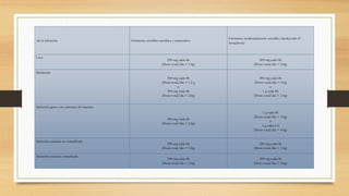 de la infección Gérmenes sensibles aerobios y anaerobios
Gérmenes moderadamente sensibles (incluyendo P.
aeruginosa)
Leve
250 mg cada 6h
(Dosis total/día = 1.0g)
500 mg cada 6h
(Dosis total/día = 2.0g)
Moderada
500 mg cada 8h
(Dosis total/día = 1.5 g
o
500 mg cada 6h
(Dosis total/día = 2.0g)
500 mg cada 6h
(Dosis total/día = 2.0g
o
1 g cada 8h
(Dosis total/día = 3.0g)
Infección grave con amenaza de muertey
500 mg cada 6h
(Dosis total/día = 2.0g)
1 g cada 8h
(Dosis total/día = 3.0g)
o
1 g cada 6 h
(Dosis total/día = 4.0g)
Infección urinaria no complicada
250 mg cada 6h
(Dosis total/día = 1.0g)
250 mg cada 6h
(Dosis total/día = 1.0g)
Infección urinaria complicada
500 mg cada 6h
(Dosis total/día = 2.0g)
500 mg cada 6h
(Dosis total/día = 2.0g)
 