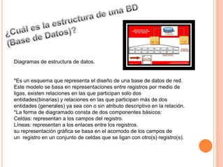 Diagramas de estructura de datos.


*Es un esquema que representa el diseño de una base de datos de red.
Este modelo se basa en representaciones entre registros por medio de
ligas, existen relaciones en las que participan solo dos
entidades(binarias) y relaciones en las que participan más de dos
entidades (generales) ya sea con o sin atributo descriptivo en la relación.
*La forma de diagramado consta de dos componentes básicos:
Celdas: representan a los campos del registro.
Líneas: representan a los enlaces entre los registros.
su representación gráfica se basa en el acomodo de los campos de
un registro en un conjunto de celdas que se ligan con otro(s) registro(s).
 