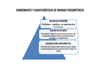 CONOCIMIENTO Y CARACTERÍSTICAS DE PRUEBAS PSICOMÉTRICAS


                           BASADO EN EXPOSICIÓN
                    Profesor explica su aplicación
                               y ventajas
                               BASADO EN LECTURAS
                    El profesor elige las lecturas y junto con los
                     estudiantes determinan características y
                              ventajas y su aplicación

                          BASADO EN ABP COMO DIDÁCTICA
                   Estudiantes parten del problema para llegar
                   al aprendizaje de los conocimientos sobre el
                                       tema
 