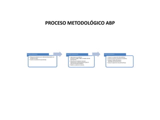PROCESO METODOLÓGICO ABP




Diseñar la experiencia                                      Desarrollar la experiencia                              Evaluar la experiencia

   • Relacionar la destreza con criterio de desempeño con         • Seleccionar un problema :                            • Evaluar la comprensión del problema.
     problemas reales .                                             presentar, indagar, elegir y escoger roles de        • Evaluar la solución propuesta al problema.
   • Diseñar el problema de aprendizaje.                            participación.                                       • Evaluar el trabajo del equipo.(
                                                                  • Estructurar el problema: formular                      viabilidad, eficacia,eficiencia)
                                                                    explicaciones, cuestionamientos, guiar la            • Evaluar la experiencia de aprehendizaje.
                                                                    estructuración del problema.
                                                                                                                         • EVALUAR LA COMPRENSIÓN DEL PROBLEMA
                                                                  • Diseñar y sustentar la solución.
 