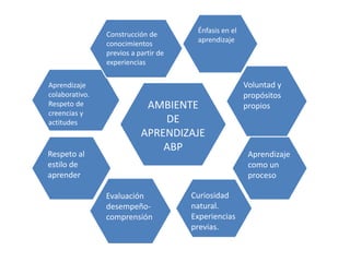 Énfasis en el
                Construcción de
                                       aprendizaje
                conocimientos
                previos a partir de
                experiencias

Aprendizaje                                            Voluntad y
colaborativo.                                          propósitos
Respeto de                  AMBIENTE                   propios
creencias y
actitudes                      DE
                           APRENDIZAJE
                               ABP
Respeto al                                              Aprendizaje
estilo de                                               como un
aprender                                                proceso

                Evaluación            Curiosidad
                desempeño-            natural.
                comprensión           Experiencias
                                      previas.
 