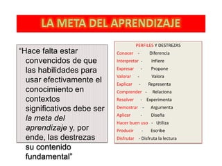 PERFILES Y DESTREZAS
“Hace falta estar           Conocer -           Diferencia
  convencidos de que        Interpretar -        Infiere
                            Expresar        -    Propone
  las habilidades para
                            Valorar    -         Valora
  usar efectivamente el     Explicar    -       Representa
  conocimiento en           Comprender -         Relaciona
  contextos                 Resolver        - Experimenta

  significativos debe ser   Demostrar -          Argumenta
                            Aplicar         -    Diseña
  la meta del               Hacer buen uso - Utiliza
  aprendizaje y, por        Producir        -    Escribe
  ende, las destrezas       Disfrutar - Disfruta la lectura
  su contenido
  fundamental”
 