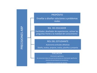 PROPÓSITO
                   Enseñar a diseñar soluciones a problemas
PRECISIONES ABP                     reales

                                      ROL DEL EDUCADOR
                  Facilitador, diseñador de experiencias, activar las
                   preguntas frente a la realidad del conocimiento


                                     ROL DEL ESTUDIANTE
                                   Autonomía actitudes afiliativas
                    Diseña, analiza, propone, evalúa, planifica y proyecta


                                              EVALUACIÓN
                                           Información significativa
                   No memorizan datos sino que los estructuran en información significativa
                                  Dinámica de participación de estudiantes
                                    Viabilidad de la propuesta de solución.
 