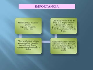 IMPORTANCIA



                                Una de las posibilidades de
 Elaboración de cuadros y        Excel es la de presentar los
         gráficos                 datos de forma estética:
   Se puede programar           puedes ponerles varios tipos
        entre otros            de bordes, usar varios tipos de
                                            letra...




 Al ser una hoja de cálculo,   Puedes vincular información,
 puedes realizar cualquier      actualizar bases de datos, en
  operación que desees y       fin es una herramienta que en
obtener resultados simples y     cualquier campo puede ser
           fáciles.                        usada.
 