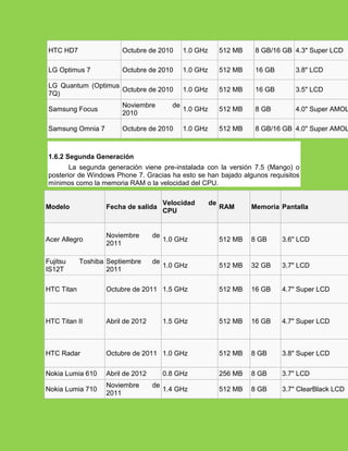 HTC HD7                 Octubre de 2010        1.0 GHz        512 MB    8 GB/16 GB 4.3" Super LCD

LG Optimus 7            Octubre de 2010        1.0 GHz        512 MB    16 GB       3.8" LCD

LG Quantum (Optimus
                    Octubre de 2010            1.0 GHz        512 MB    16 GB       3.5" LCD
7Q)
                        Noviembre         de
Samsung Focus                                  1.0 GHz        512 MB    8 GB        4.0" Super AMOL
                        2010

Samsung Omnia 7         Octubre de 2010        1.0 GHz        512 MB    8 GB/16 GB 4.0" Super AMOL



1.6.2 Segunda Generación
       La segunda generación viene pre-instalada con la versión 7.5 (Mango) o
posterior de Windows Phone 7. Gracias ha esto se han bajado algunos requisitos
mínimos como la memoria RAM o la velocidad del CPU.

                                        Velocidad        de
Modelo             Fecha de salida                            RAM      Memoria Pantalla
                                        CPU


                   Noviembre       de
Acer Allegro                            1.0 GHz               512 MB   8 GB     3.6" LCD
                   2011

Fujitsu     Toshiba Septiembre     de
                                        1.0 GHz               512 MB   32 GB    3.7" LCD
IS12T               2011

HTC Titan          Octubre de 2011 1.5 GHz                    512 MB   16 GB    4.7" Super LCD



HTC Titan II       Abril de 2012        1.5 GHz               512 MB   16 GB    4.7" Super LCD



HTC Radar          Octubre de 2011 1.0 GHz                    512 MB   8 GB     3.8" Super LCD

Nokia Lumia 610    Abril de 2012        0.8 GHz               256 MB   8 GB     3.7" LCD
                   Noviembre       de
Nokia Lumia 710                         1.4 GHz               512 MB   8 GB     3.7" ClearBlack LCD
                   2011
 