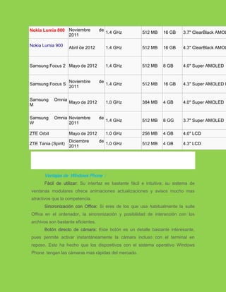 Nokia Lumia 800 Noviembre            de
                                          1.4 GHz      512 MB     16 GB     3.7" ClearBlack AMOL
                2011

Nokia Lumia 900      Abril de 2012        1.4 GHz      512 MB     16 GB     4.3" ClearBlack AMOL



Samsung Focus 2 Mayo de 2012              1.4 GHz      512 MB     8 GB      4.0" Super AMOLED


                     Noviembre       de
Samsung Focus S                           1.4 GHz      512 MB     16 GB     4.3" Super AMOLED P
                     2011

Samsung     Omnia
                     Mayo de 2012         1.0 GHz      384 MB     4 GB      4.0" Super AMOLED
M

Samsung     Omnia Noviembre          de
                                          1.4 GHz      512 MB     8 GG      3.7" Super AMOLED
W                 2011

ZTE Orbit            Mayo de 2012         1.0 GHz      256 MB     4 GB      4.0" LCD
                     Diciembre       de
ZTE Tania (Spirit)                        1.0 GHz      512 MB     4 GB      4.3" LCD
                     2011




       Ventajas de Windows Phone :
       Fácil de utilizar: Su interfaz es bastante fácil e intuitiva; su sistema de
ventanas modulares ofrece animaciones actualizaciones y avisos mucho mas
atractivos que la competencia.
       Sincronización con Office: Si eres de los que usa habitualmente la suite
Office en el ordenador, la sincronización y posibilidad de interacción con los
archivos son bastante eficientes.
       Botón directo de cámara: Este botón es un detalle bastante interesante,
pues permite activar instantáneamente la cámara incluso con el terminal en
reposo. Esto ha hecho que los dispositivos con el sistema operativo Windows
Phone tengan las cámaras mas rápidas del mercado.
 